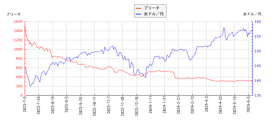 ブリーチと米ドル／円の相関性比較チャート