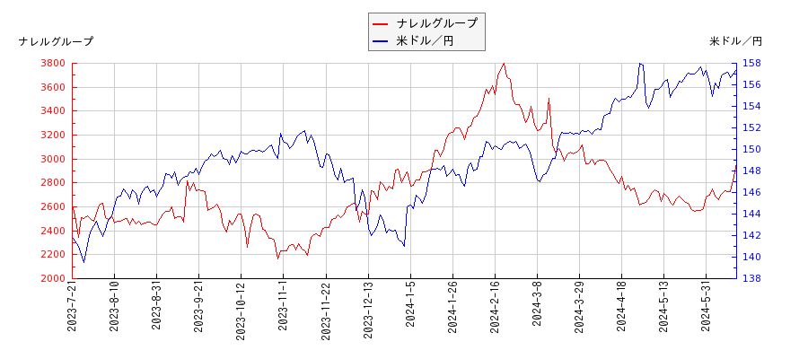 ナレルグループと米ドル／円の相関性比較チャート