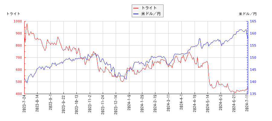 トライトと米ドル／円の相関性比較チャート