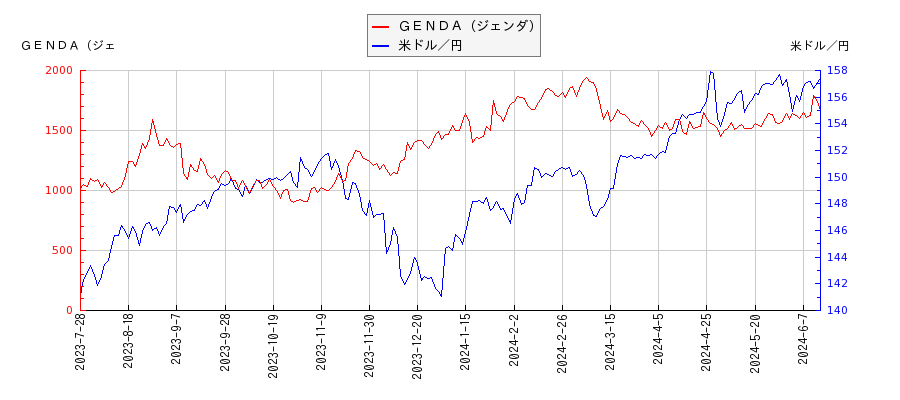 ＧＥＮＤＡ（ジェンダ）と米ドル／円の相関性比較チャート
