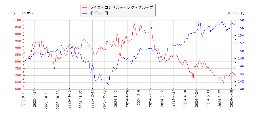 ライズ・コンサルティング・グループと米ドル／円の相関性比較チャート