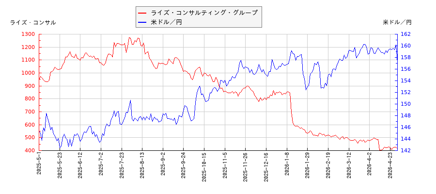 ライズ・コンサルティング・グループと米ドル／円の相関性比較チャート