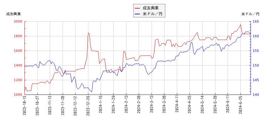 成友興業と米ドル／円の相関性比較チャート