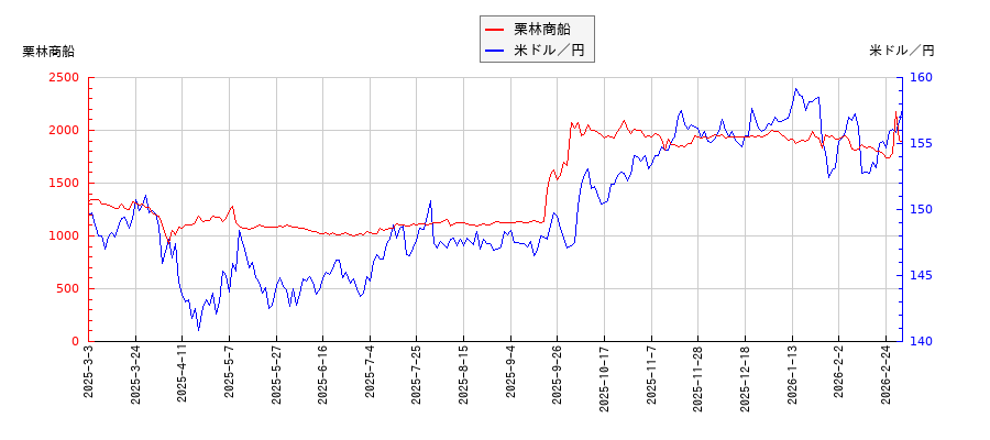 栗林商船と米ドル／円の相関性比較チャート