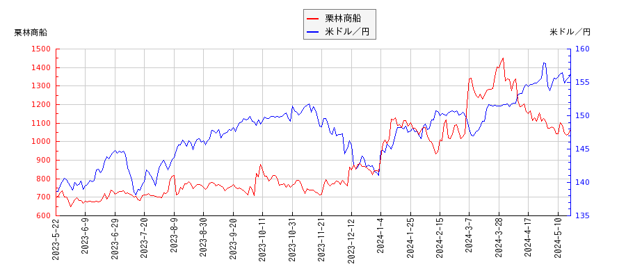 栗林商船と米ドル／円の相関性比較チャート