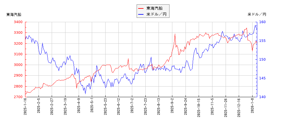 東海汽船と米ドル／円の相関性比較チャート