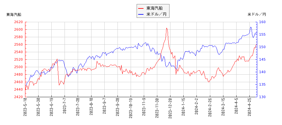 東海汽船と米ドル／円の相関性比較チャート