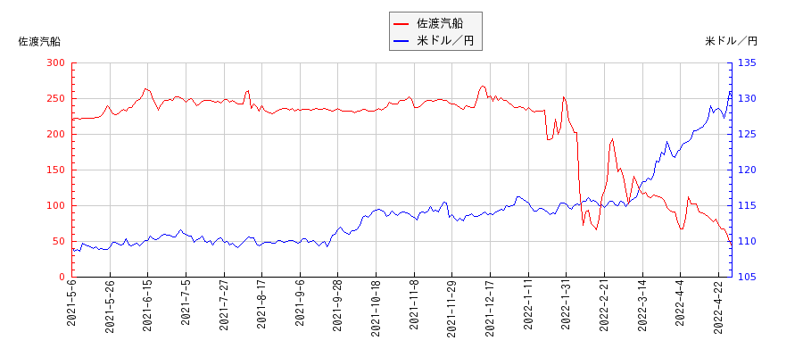 佐渡汽船と米ドル／円の相関性比較チャート