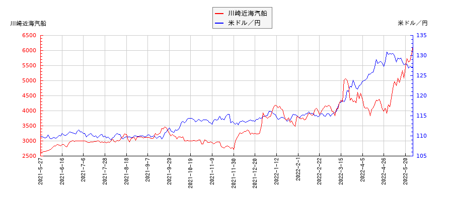 川崎近海汽船と米ドル／円の相関性比較チャート