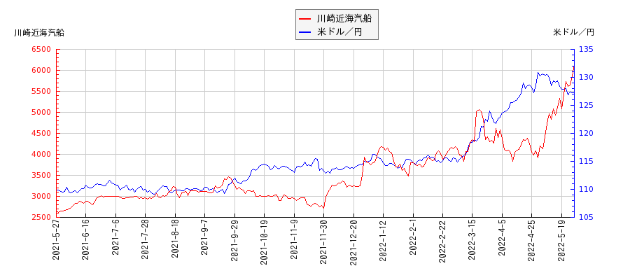 川崎近海汽船と米ドル／円の相関性比較チャート