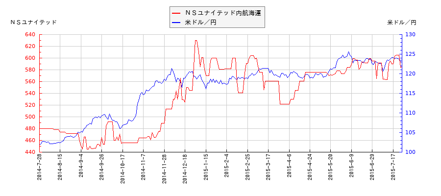 ＮＳユナイテッド内航海運と米ドル／円の相関性比較チャート