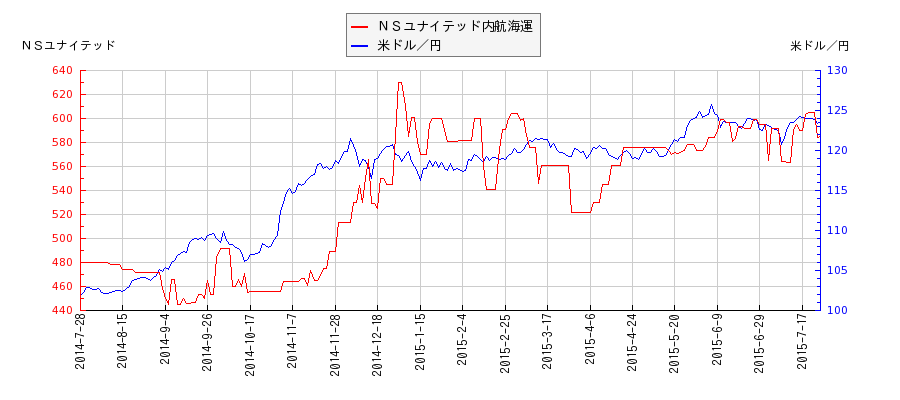 ＮＳユナイテッド内航海運と米ドル／円の相関性比較チャート