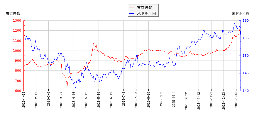 東京汽船と米ドル／円の相関性比較チャート