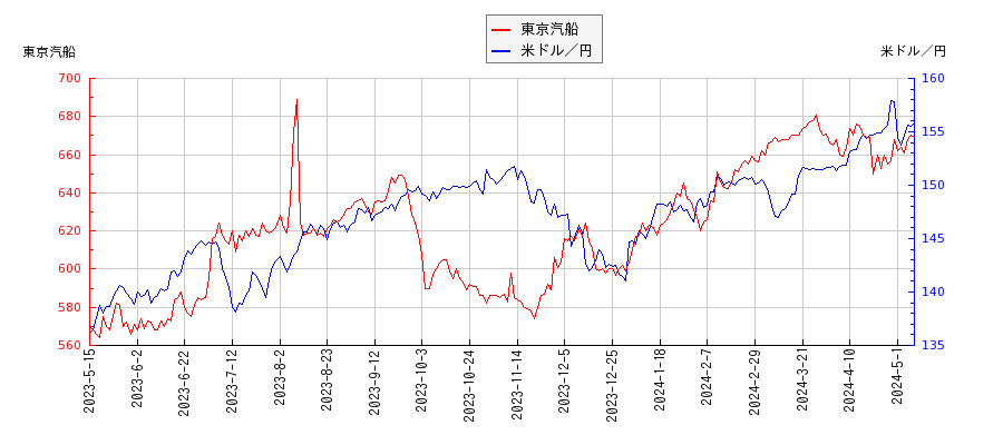 東京汽船と米ドル／円の相関性比較チャート