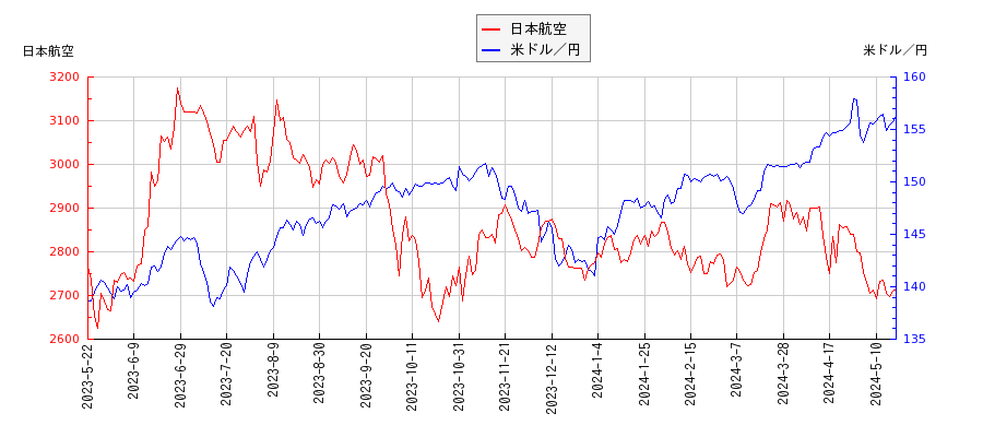 日本航空と米ドル／円の相関性比較チャート