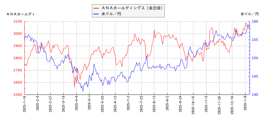 ＡＮＡホールディングス（全日空）と米ドル／円の相関性比較チャート