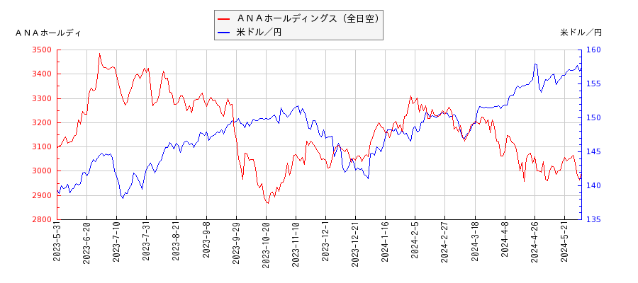 ＡＮＡホールディングス（全日空）と米ドル／円の相関性比較チャート