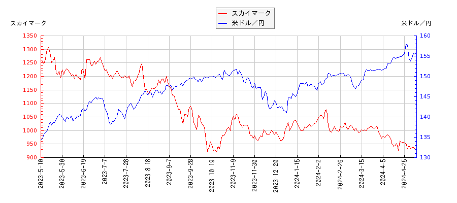 スカイマークと米ドル／円の相関性比較チャート