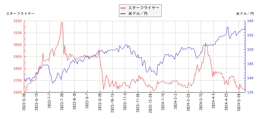 スターフライヤーと米ドル／円の相関性比較チャート