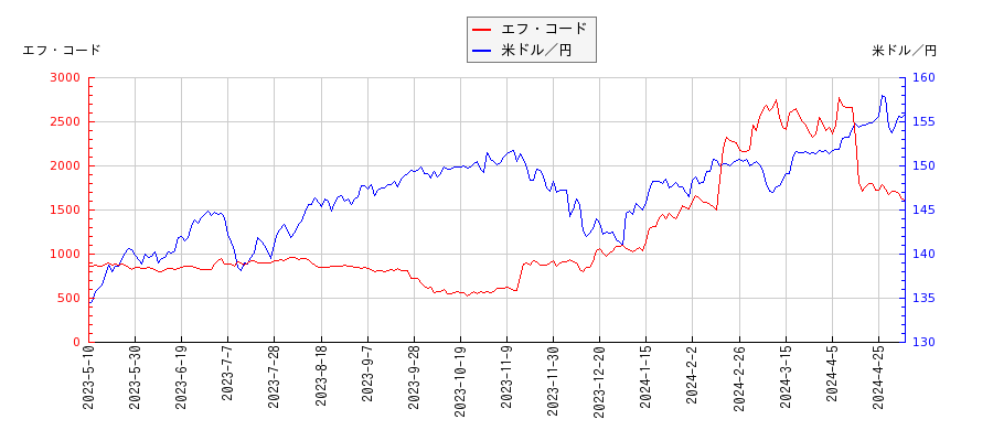 エフ・コードと米ドル／円の相関性比較チャート