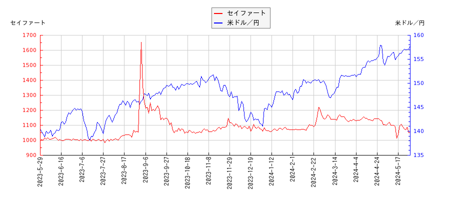 セイファートと米ドル／円の相関性比較チャート
