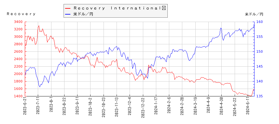 Ｒｅｃｏｖｅｒｙ　Ｉｎｔｅｒｎａｔｉｏｎａｌ	と米ドル／円の相関性比較チャート