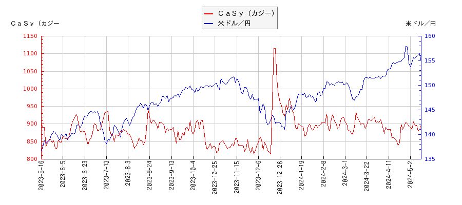 ＣａＳｙ（カジー）と米ドル／円の相関性比較チャート