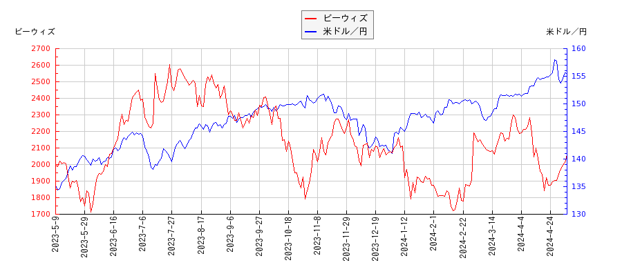 ビーウィズと米ドル／円の相関性比較チャート