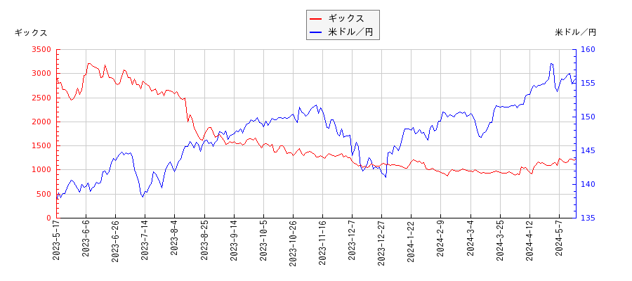 ギックスと米ドル／円の相関性比較チャート