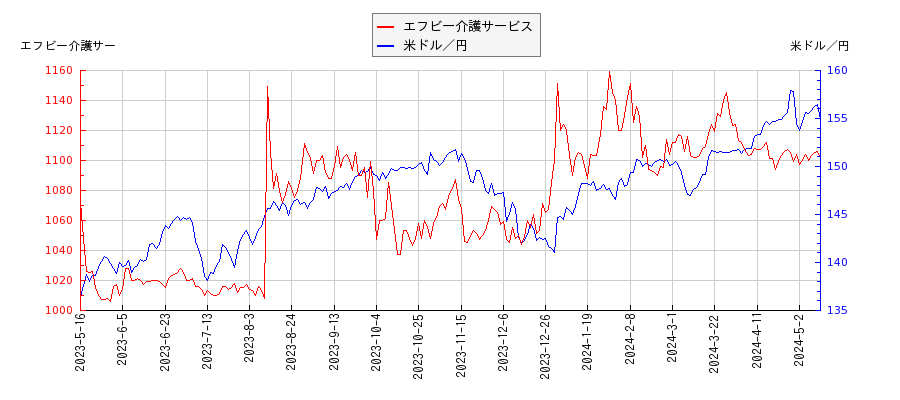 エフビー介護サービスと米ドル／円の相関性比較チャート