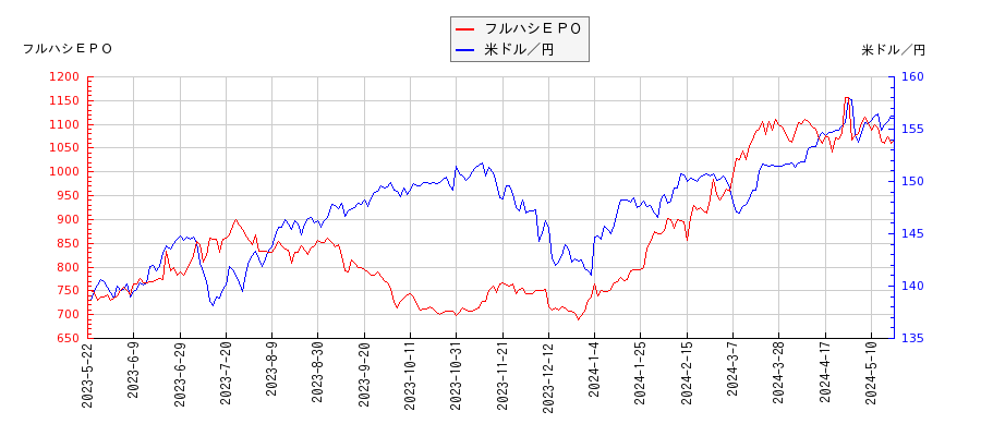 フルハシＥＰＯと米ドル／円の相関性比較チャート