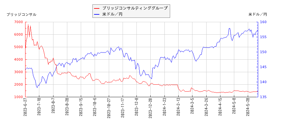 ブリッジコンサルティンググループと米ドル／円の相関性比較チャート