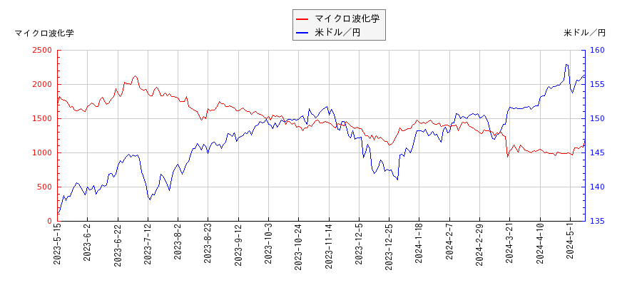 マイクロ波化学と米ドル／円の相関性比較チャート