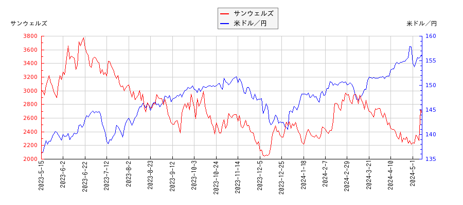 サンウェルズと米ドル／円の相関性比較チャート