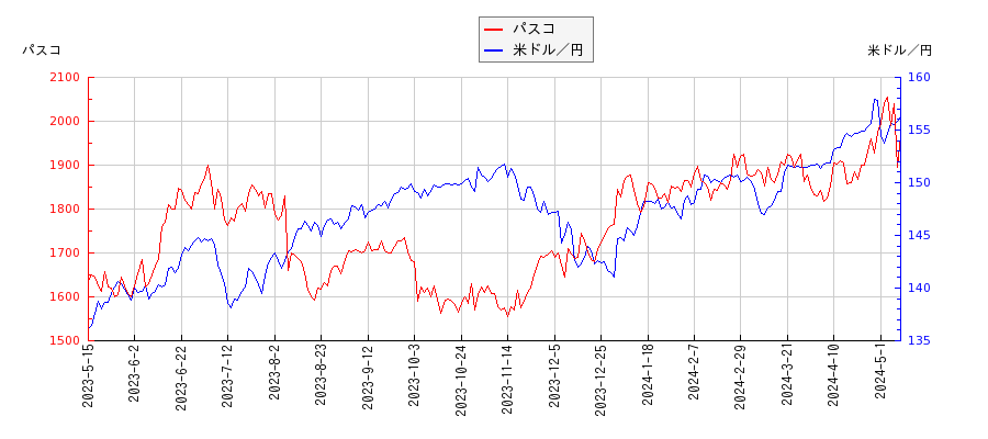 パスコと米ドル／円の相関性比較チャート