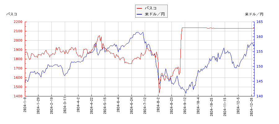 パスコと米ドル／円の相関性比較チャート