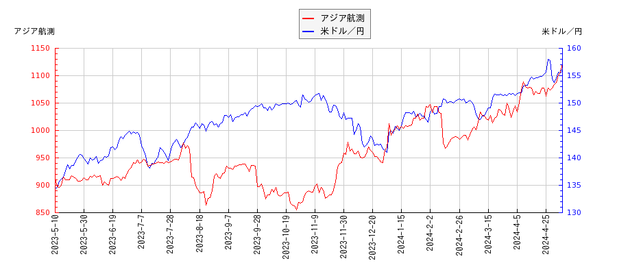 アジア航測と米ドル／円の相関性比較チャート