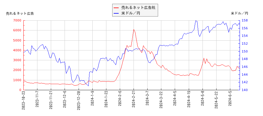 売れるネット広告社と米ドル／円の相関性比較チャート