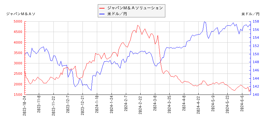 ジャパンＭ＆Ａソリューションと米ドル／円の相関性比較チャート