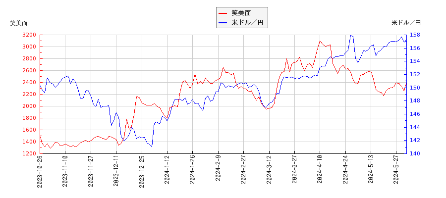 笑美面と米ドル／円の相関性比較チャート