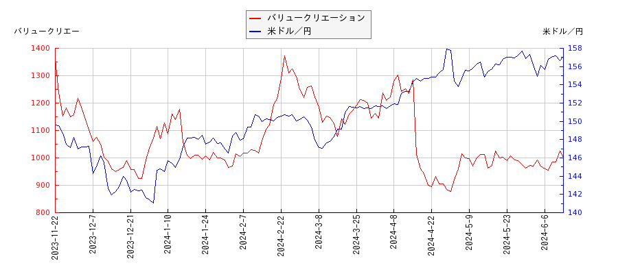 バリュークリエーションと米ドル／円の相関性比較チャート