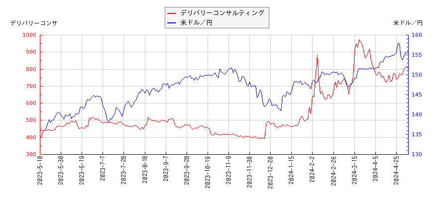 デリバリーコンサルティングと米ドル／円の相関性比較チャート