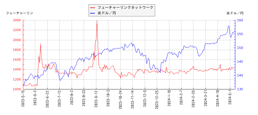 フューチャーリンクネットワークと米ドル／円の相関性比較チャート