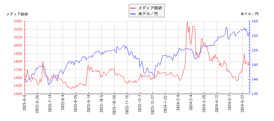 メディア総研と米ドル／円の相関性比較チャート