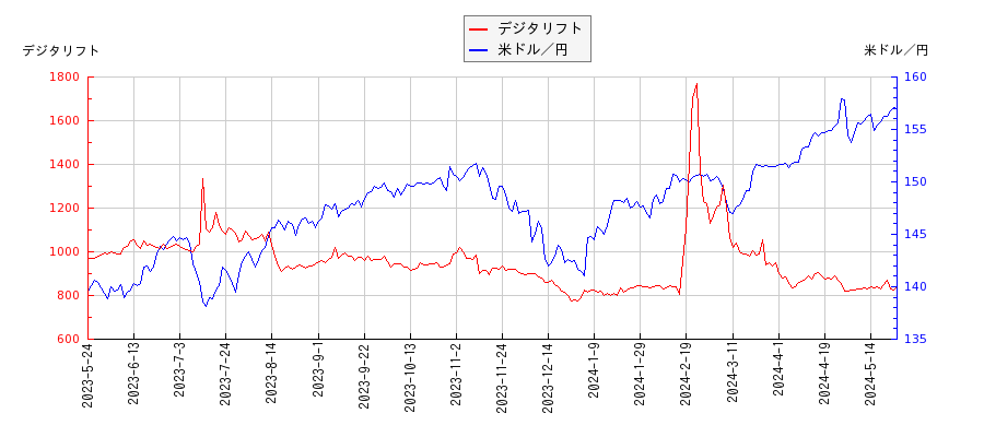 デジタリフトと米ドル／円の相関性比較チャート