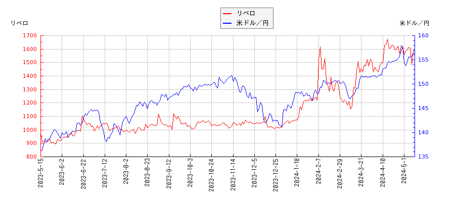 リベロと米ドル／円の相関性比較チャート