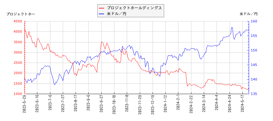 プロジェクトホールディングスと米ドル／円の相関性比較チャート