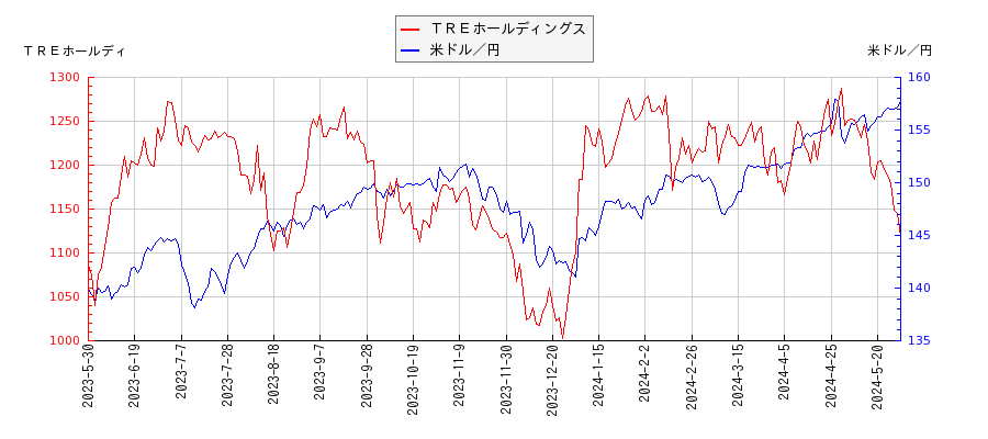 ＴＲＥホールディングスと米ドル／円の相関性比較チャート