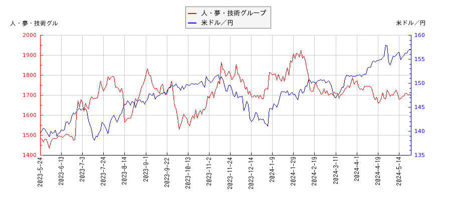 人・夢・技術グループと米ドル／円の相関性比較チャート