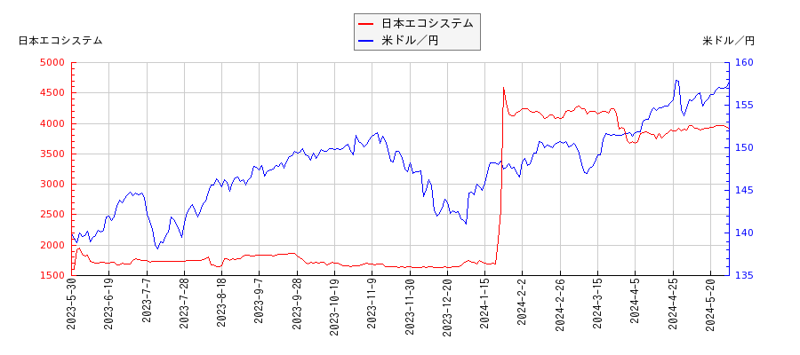 日本エコシステムと米ドル／円の相関性比較チャート
